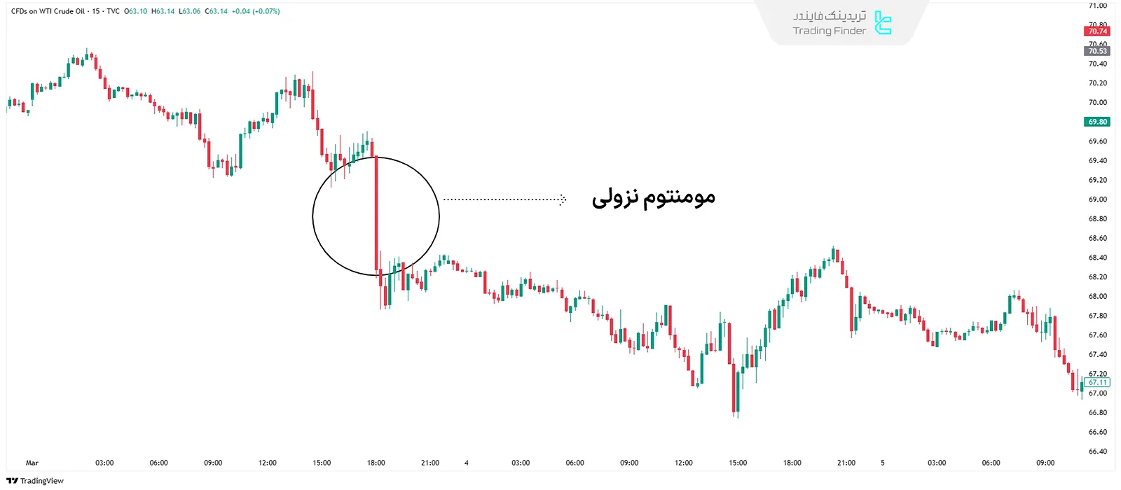 مومنتوم نزولی (Bearish Momentum)