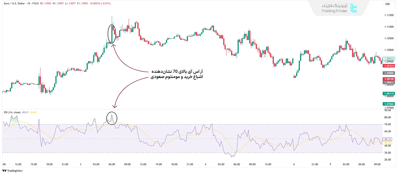 مومنتوم در بازار