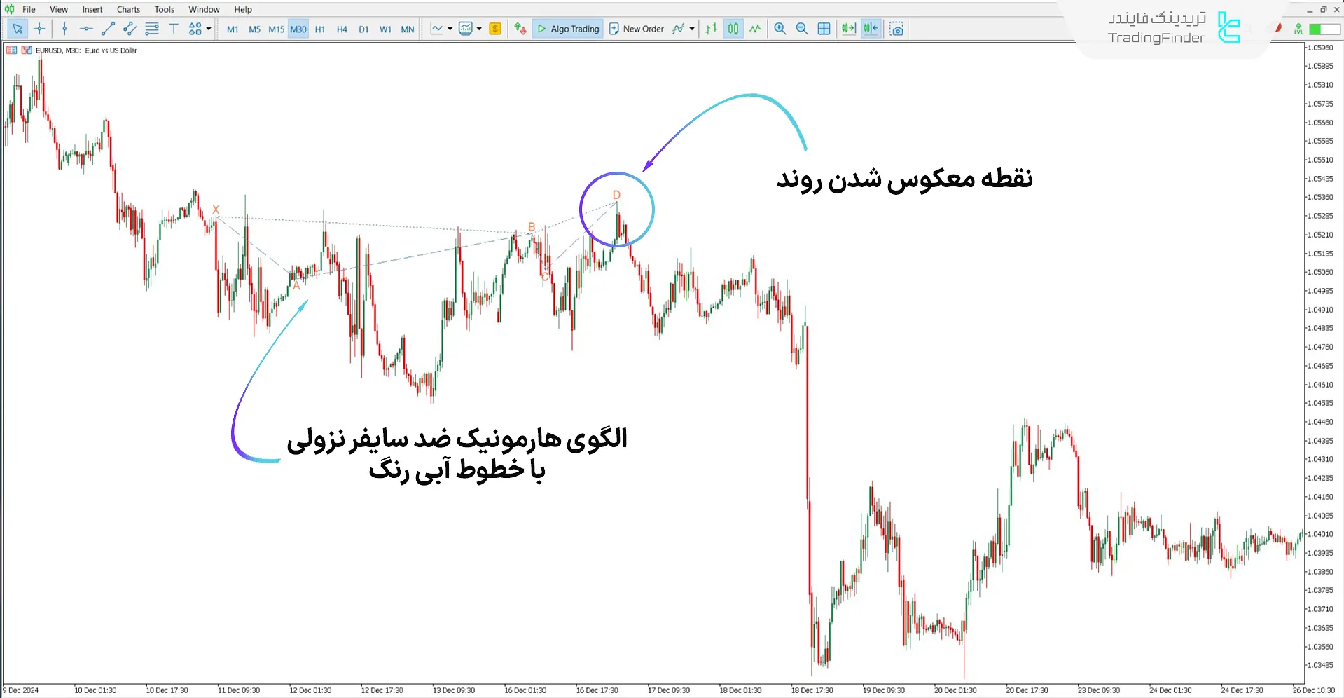 دانلود اندیکاتور الگوی هارمونیک ضد سایفر برای متاتریدر 5 - رایگان 2