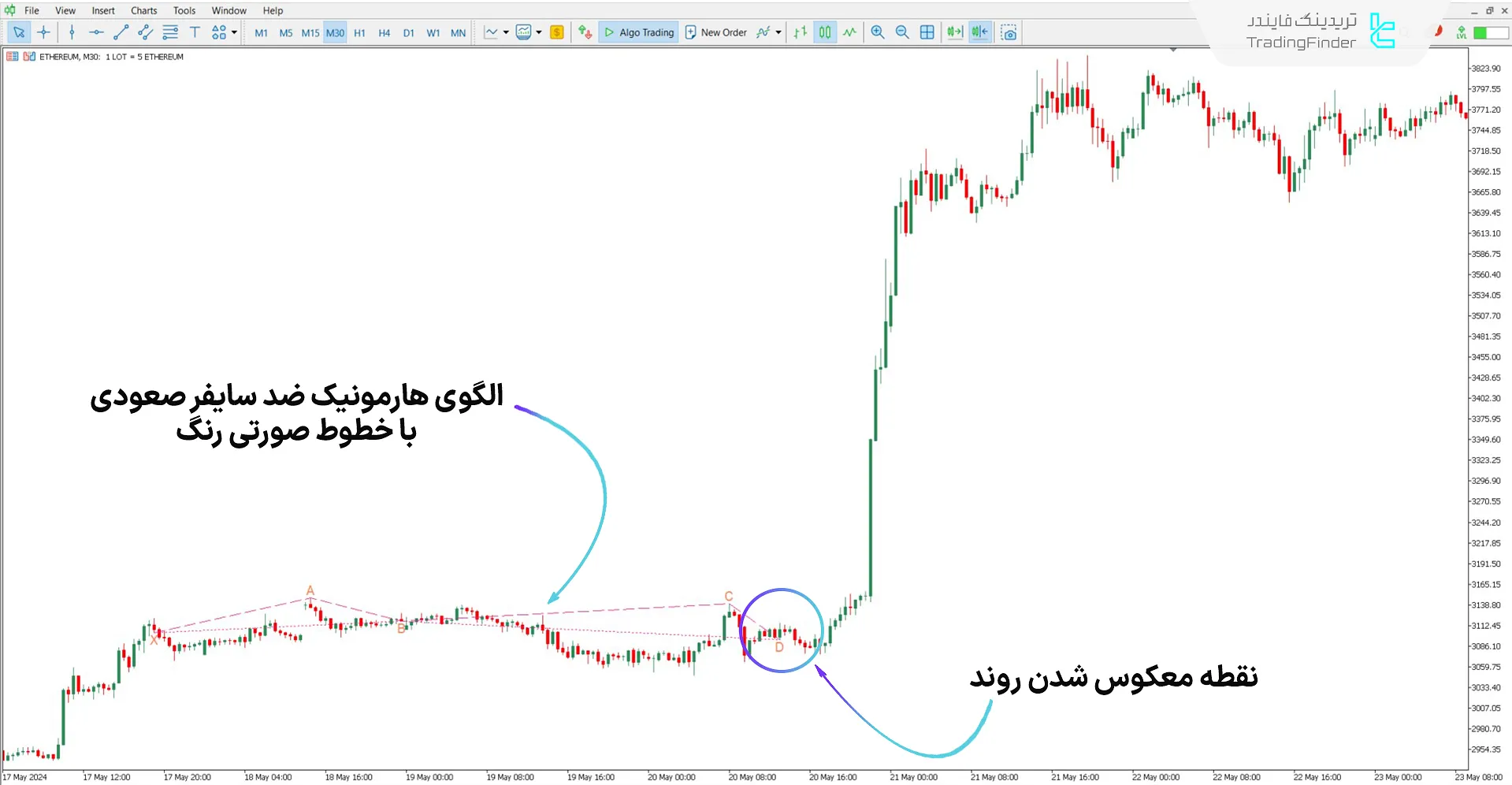 دانلود اندیکاتور الگوی هارمونیک ضد سایفر برای متاتریدر 5 - رایگان 1