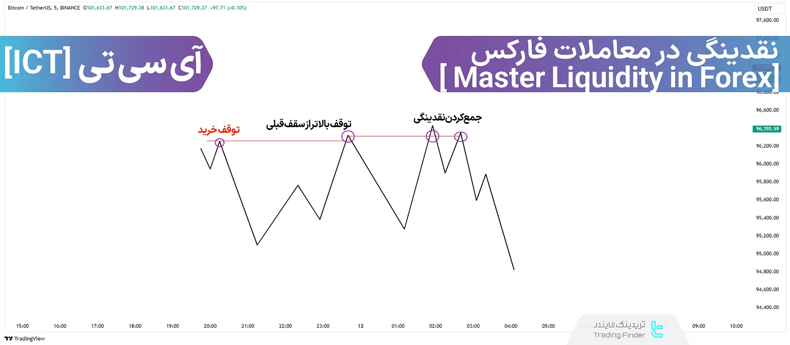 نقدینگی در معاملات فارکس