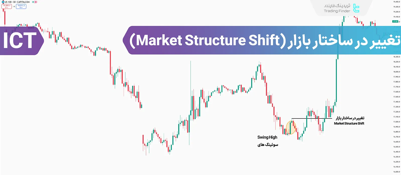 تغییر ساختار بازار (ICT MSS)