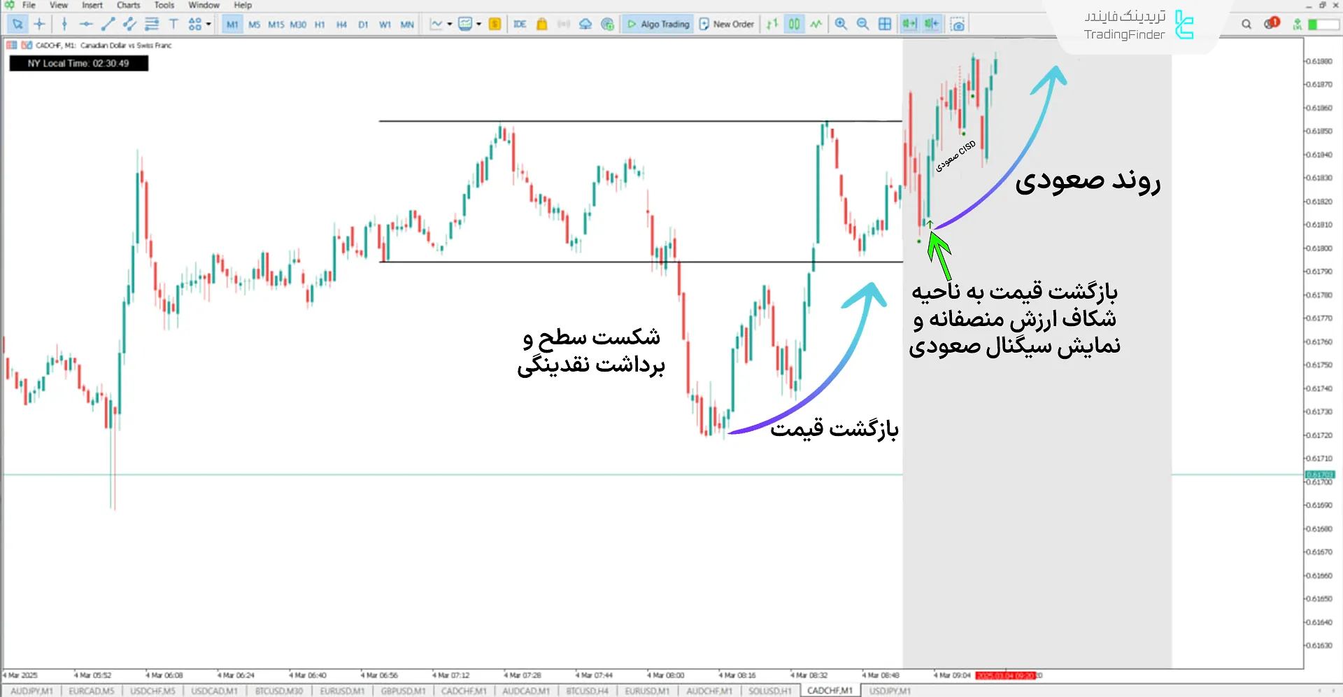 دانلود اندیکاتور سیلور بولت (Silver Bullet ICT) در متاتریدر 5 – رایگان – [TFlab] 1