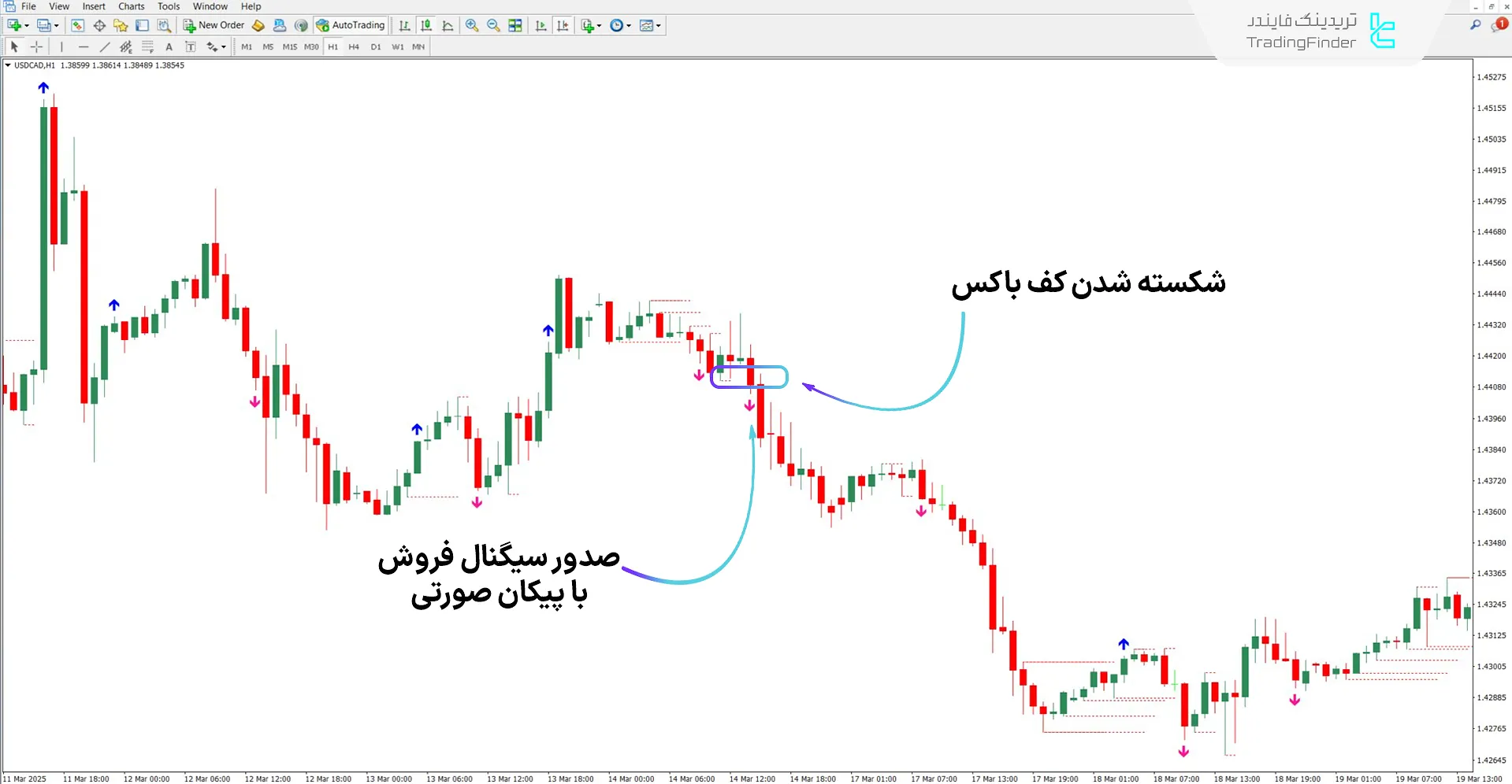 دانلود اندیکاتور شکست جعبه با پیکان (Breakout Box with arrow) در متاتریدر 4 2