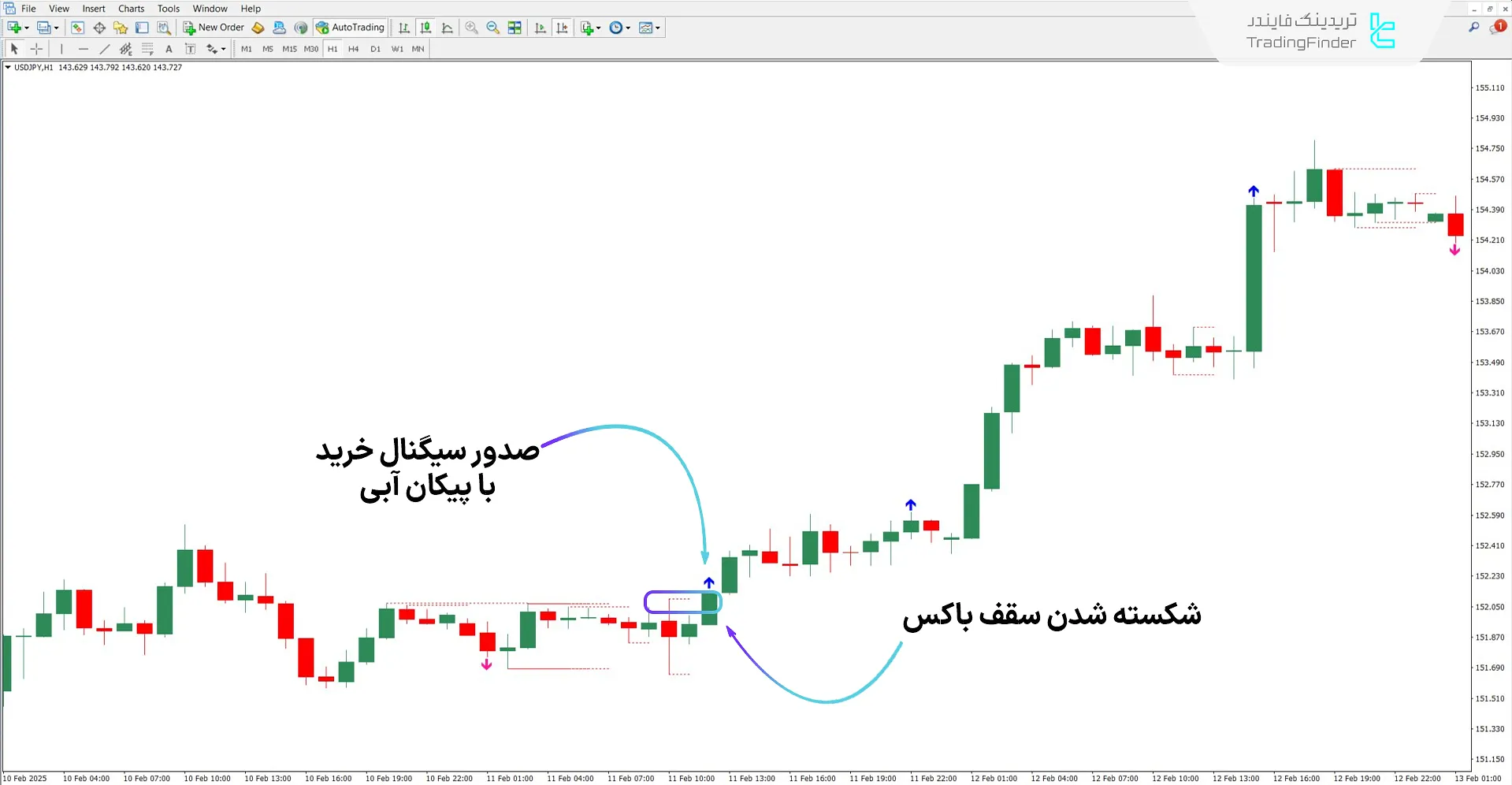 دانلود اندیکاتور شکست جعبه با پیکان (Breakout Box with arrow) در متاتریدر 4 1