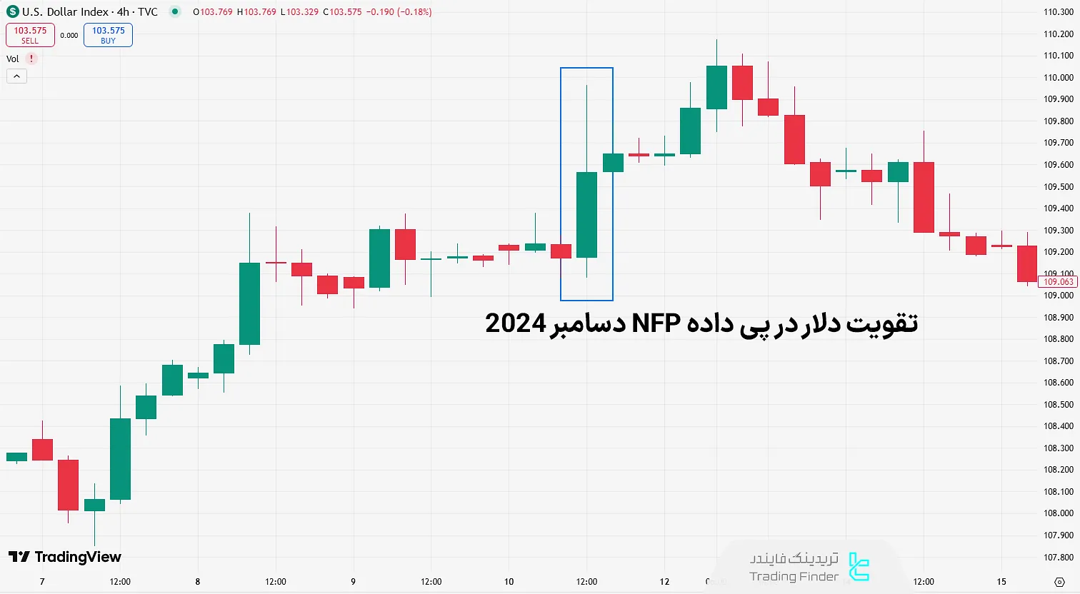 شاخص دلار، نمونهای از تاثیر انتظارات بر قیمت