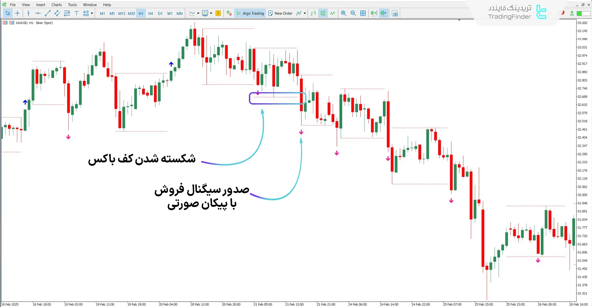 دانلود اندیکاتور شکست جعبه با پیکان (Breakout Box with arrow) در متاتریدر 5 2
