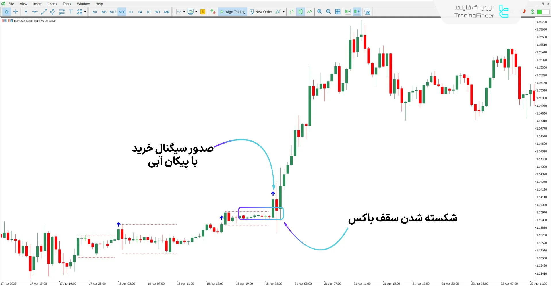 دانلود اندیکاتور شکست جعبه با پیکان (Breakout Box with arrow) در متاتریدر 5 1