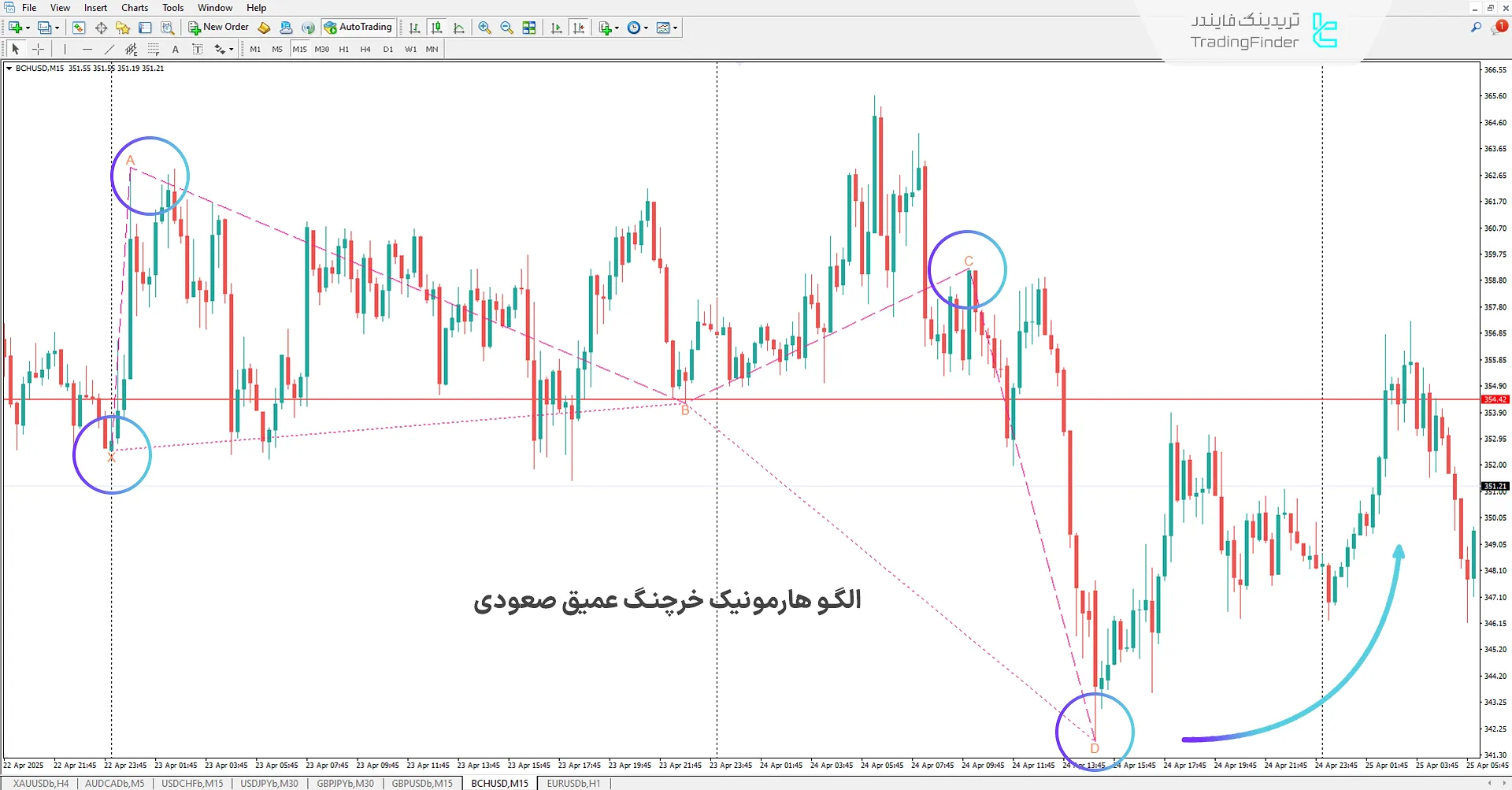 اندیکاتور هارمونیک خرچنگ عمیق (Deep Crab Harmonic Pattern) متاتریدر 4 - دانلود رایگان 1