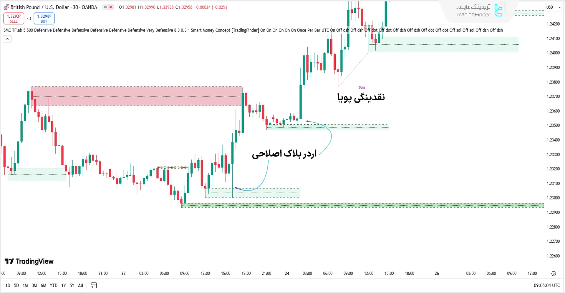 اندیکاتور مفهوم پول هوشمند در روند صعودی