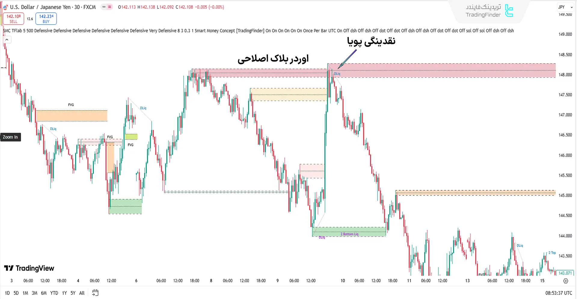 بررسی روند نزولی در اندیکاتور مفهوم پول هوشمند