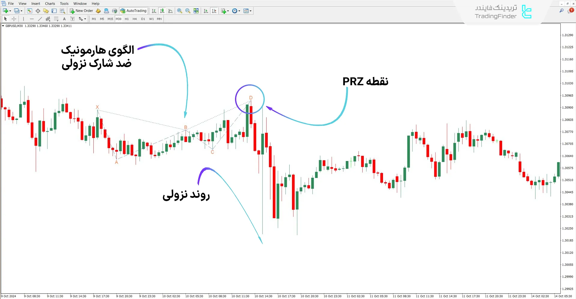 دانلود اندیکاتور الگوی هارمونیک ضد شارک در متاتریدر 4 - رایگان 2
