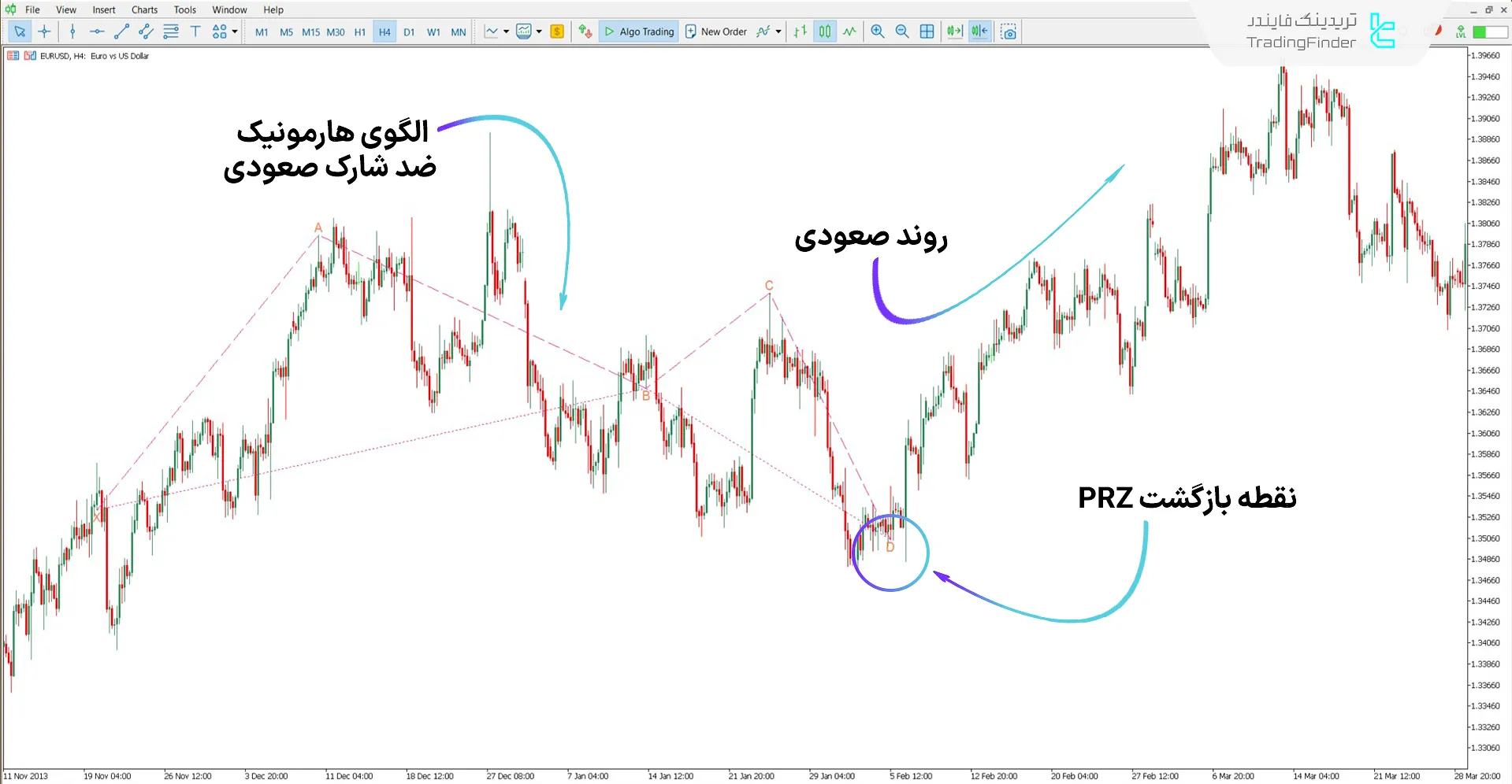 دانلود اندیکاتور الگوی هارمونیک ضد شارک در متاتریدر 5 - رایگان 1