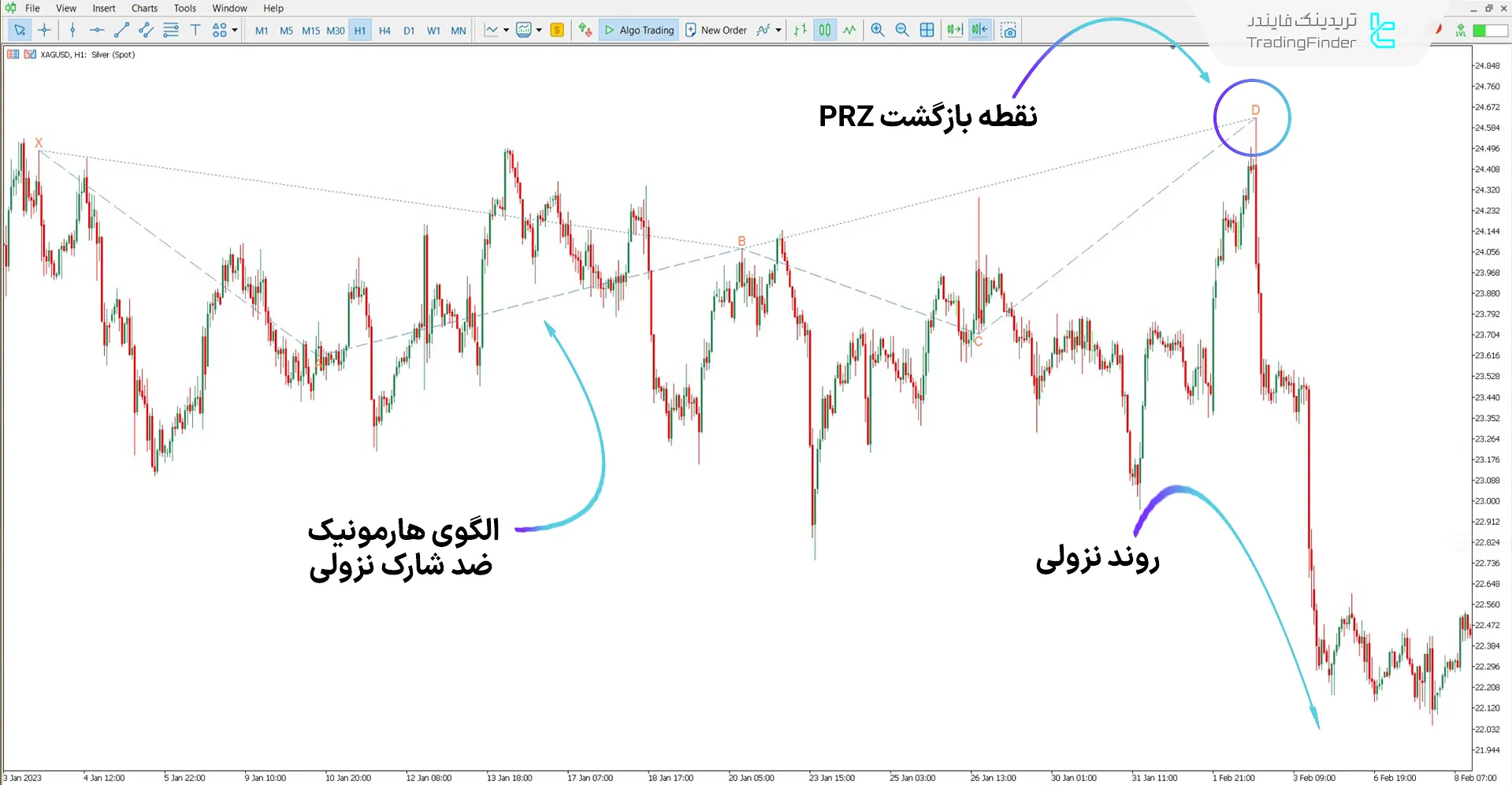 دانلود اندیکاتور الگوی هارمونیک ضد شارک در متاتریدر 5 - رایگان 2