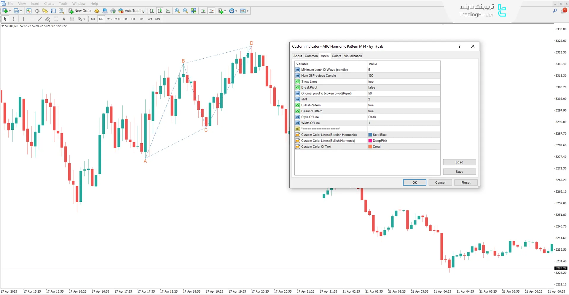 دانلود اندیکاتور الگوی هارمونیک ABC در متاتریدر 4 - رایگان 3