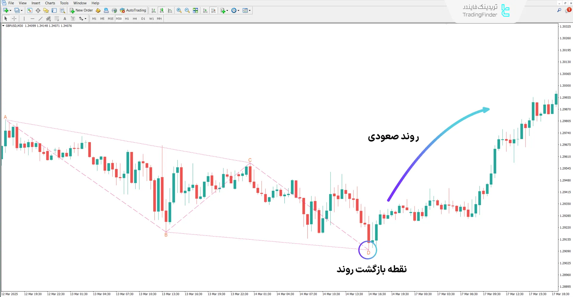 دانلود اندیکاتور الگوی هارمونیک ABC در متاتریدر 4 - رایگان 1