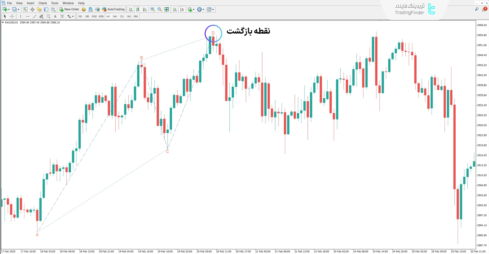 دانلود اندیکاتور الگوی هارمونیک ABC در متاتریدر 4 - رایگان 2