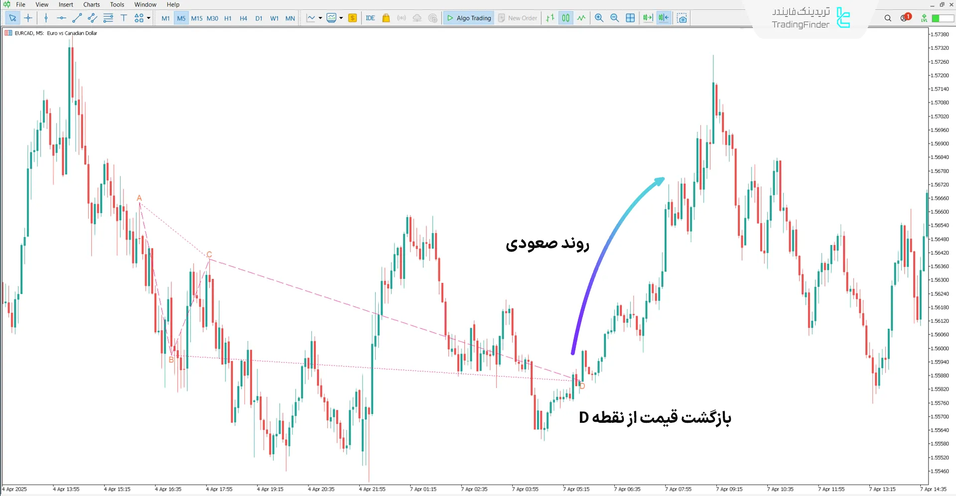 دانلود اندیکاتور الگوی هارمونیک ABC در متاتریدر5 - رایگان 1