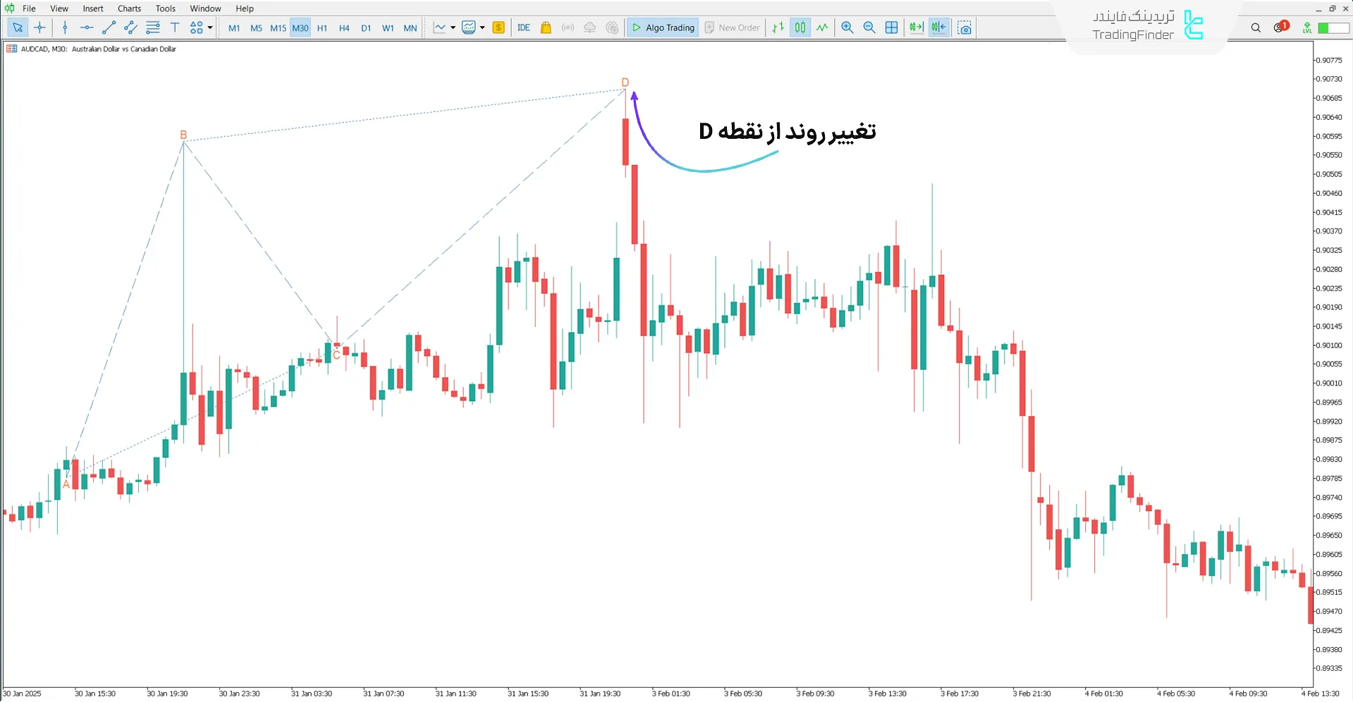 دانلود اندیکاتور الگوی هارمونیک ABC در متاتریدر5 - رایگان 2