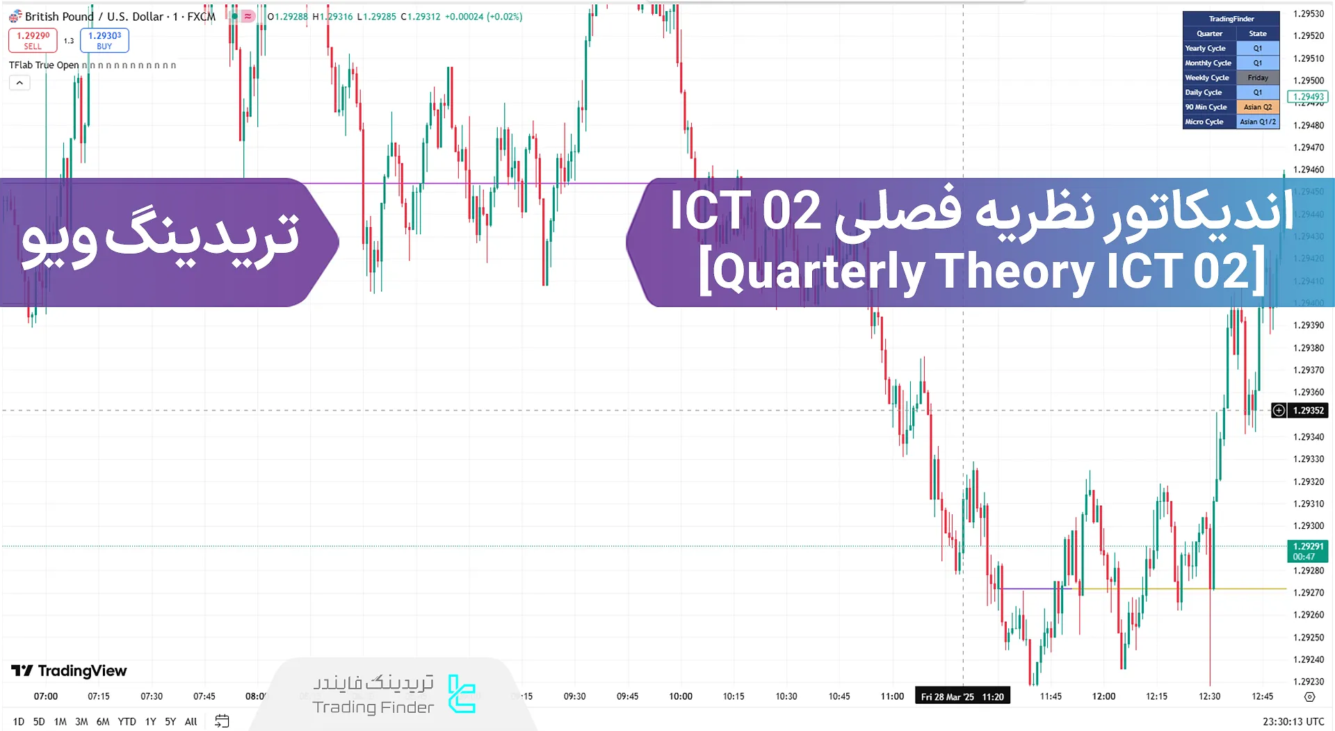 اضافه کردن اندیکاتور تئوری فصلی 02 ICT (Quarterly Theory ICT 02) به تریدینگ ویو – تریدینگ فایندر