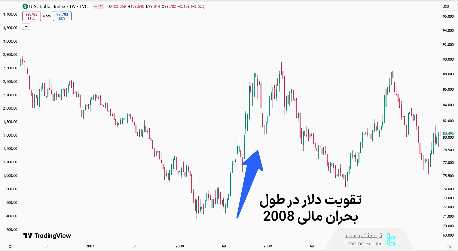 تقویت دلار در بحران 2008
