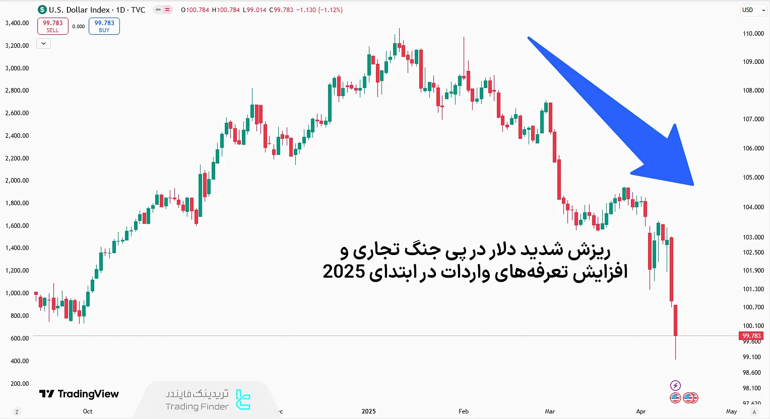 تضعیف شدید دلار در سه ماهه اول 2025