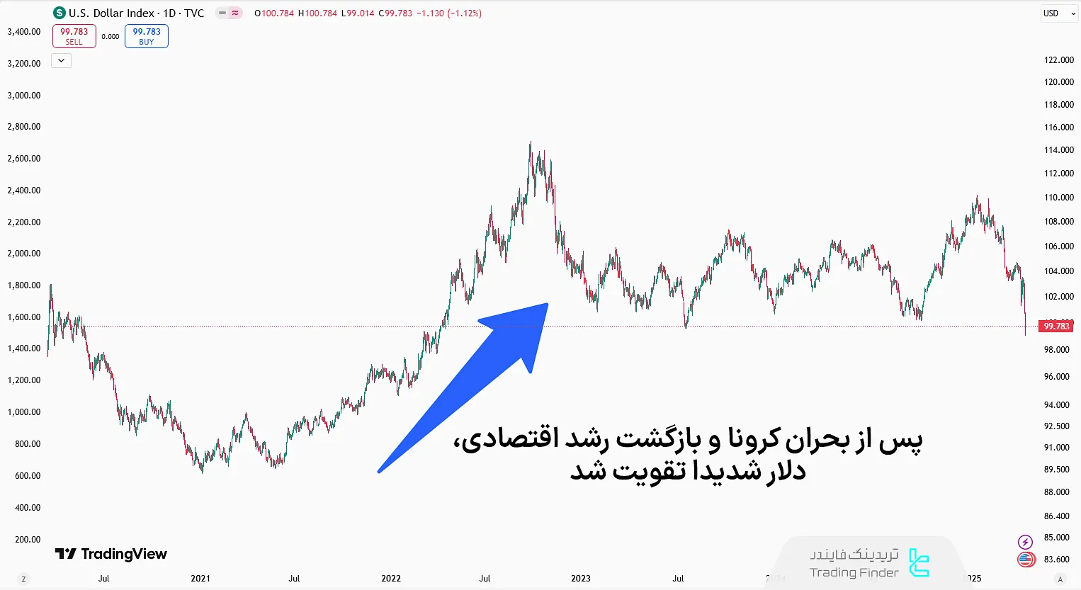 تقویت دلار در سالهای 2021 تا اواسط 2022