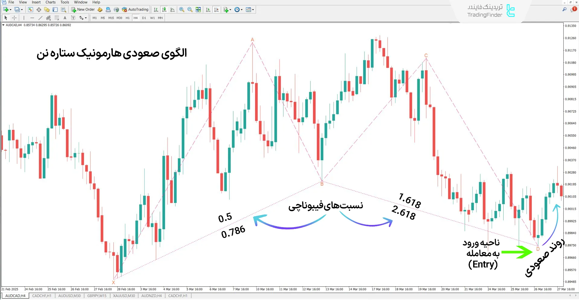 دانلود اندیکاتور الگوی هارمونیک ستاره نن (Nen Star Pattern) در متاتریدر 4 1