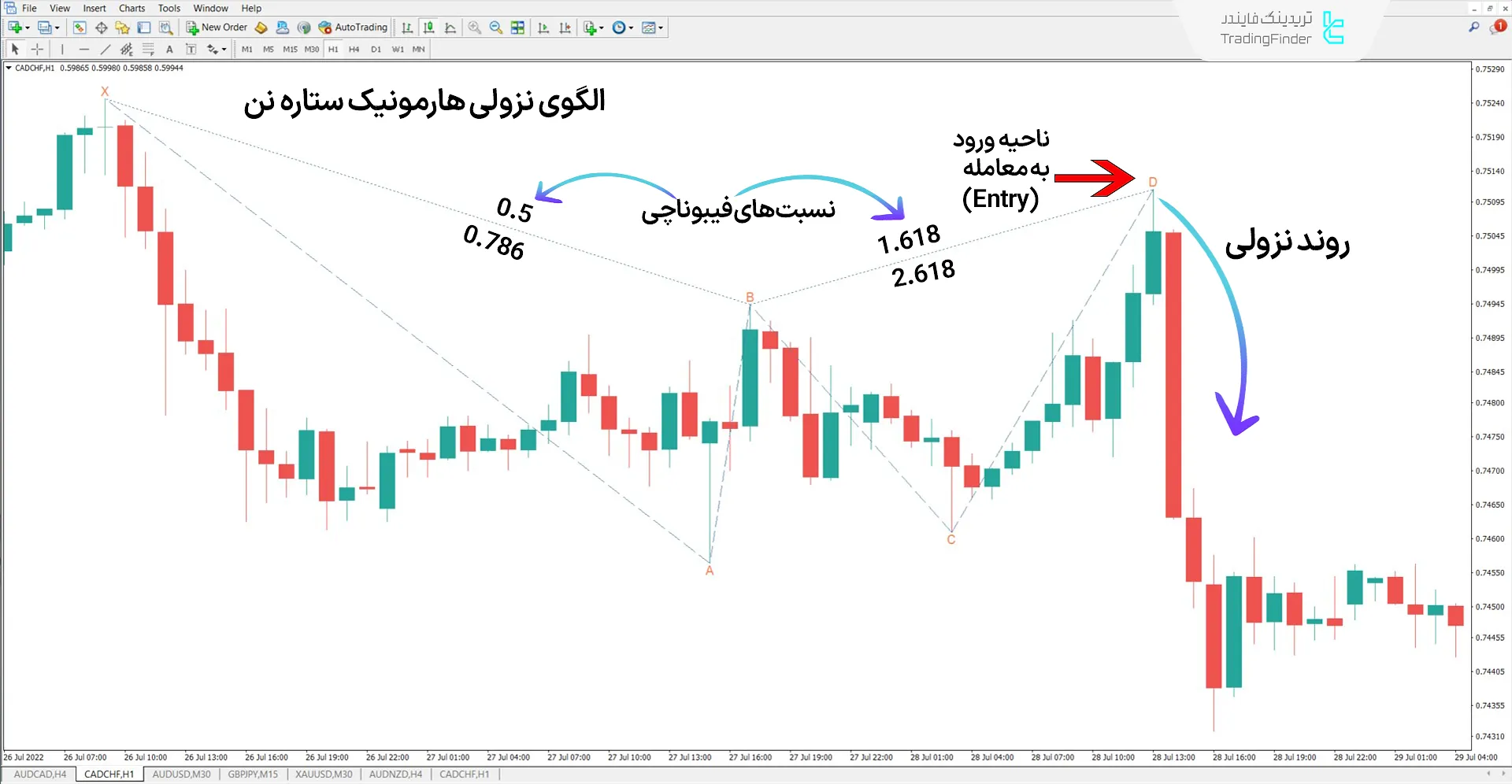 دانلود اندیکاتور الگوی هارمونیک ستاره نن (Nen Star Pattern) در متاتریدر 4 2
