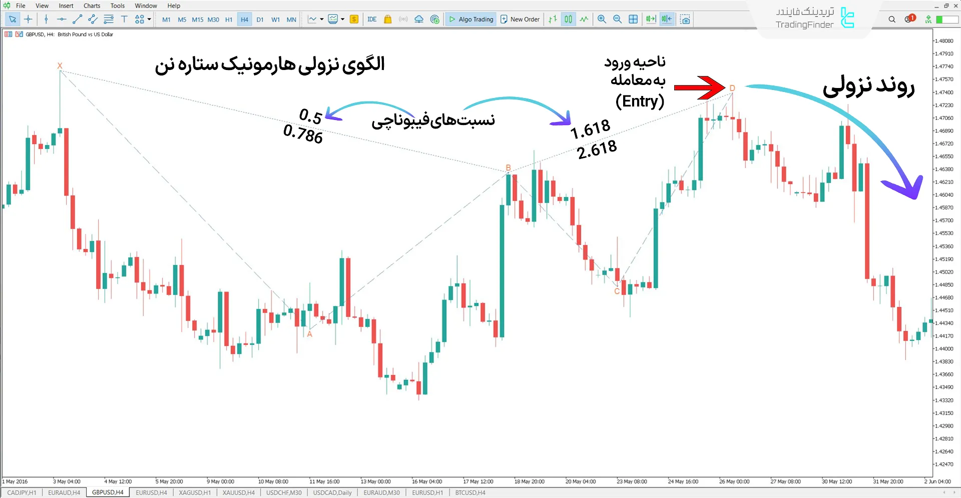 دانلود اندیکاتور الگوی هارمونیک ستاره نن (Nen Star Pattern) در متاتریدر 5 2