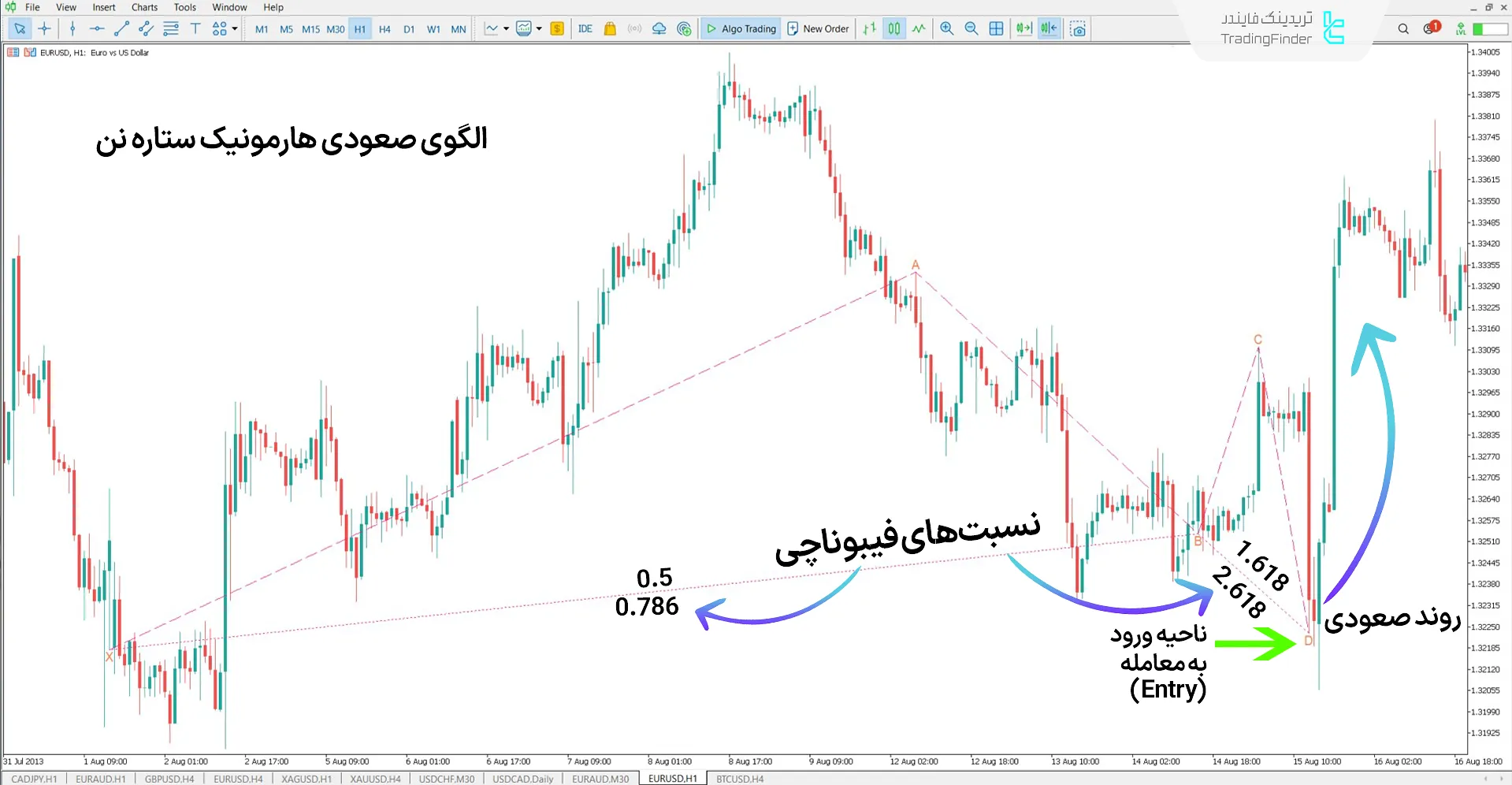 دانلود اندیکاتور الگوی هارمونیک ستاره نن (Nen Star Pattern) در متاتریدر 5 1
