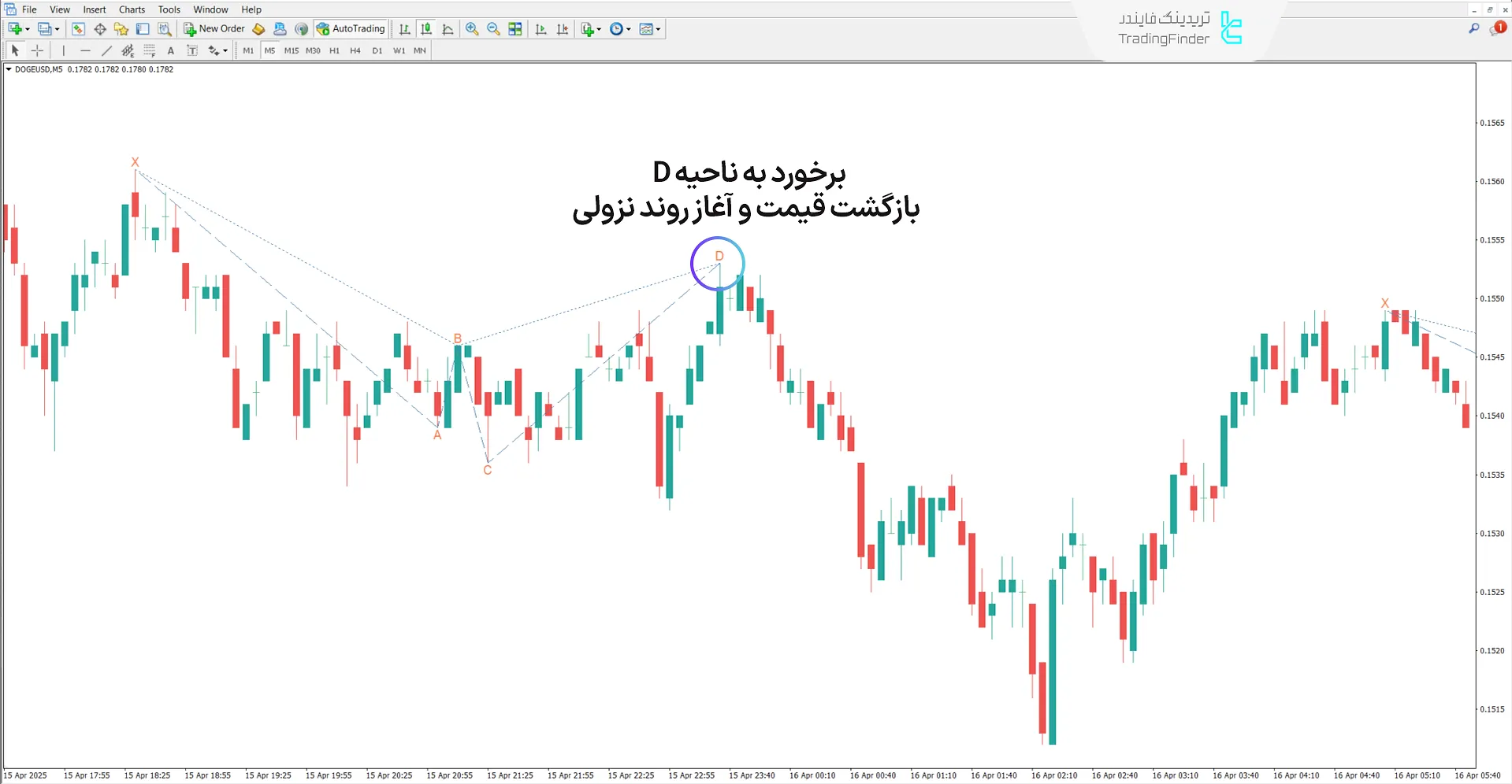 دانلود اندیکاتور الگوی هارمونیک ضد خرچنگ (Anti Crab Harmonic Pattern) متاتریدر4 2