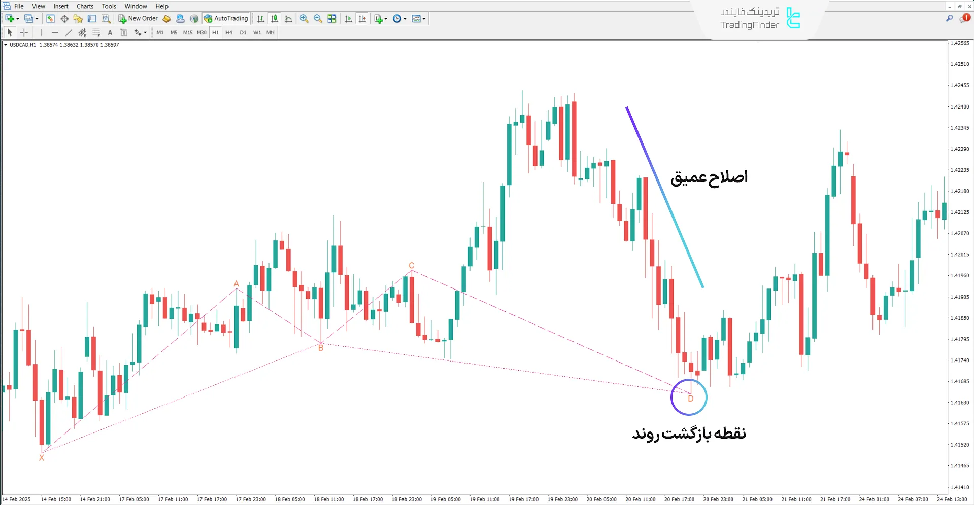 دانلود اندیکاتور الگوی هارمونیک ضد خرچنگ (Anti Crab Harmonic Pattern) متاتریدر4 1