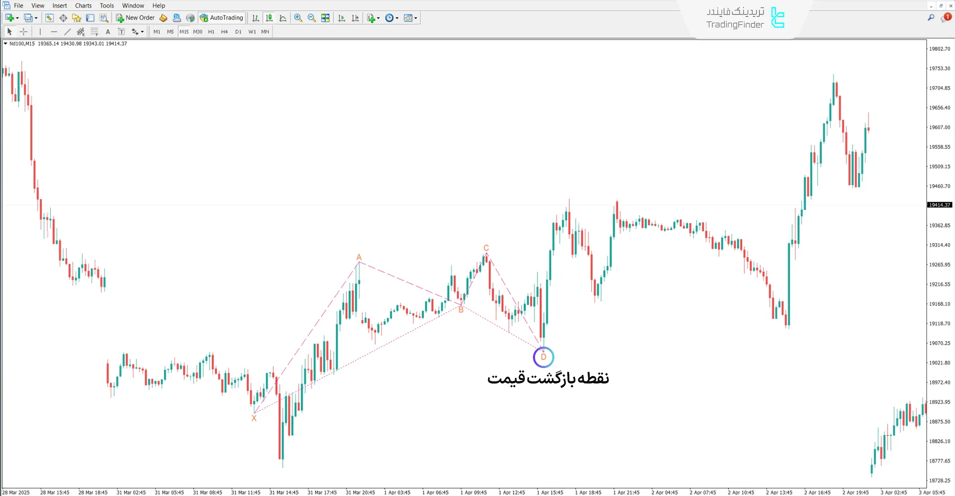 دانلود اندیکاتور الگوی هارمونیک ضد خرچنگ  (Anti Crab Harmonic Pattern) متاتریدر5 1