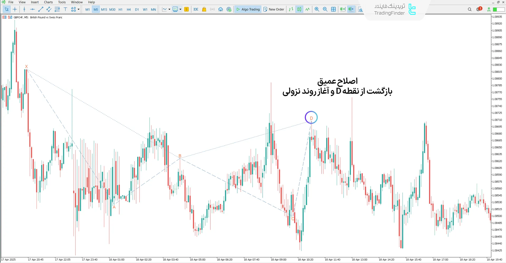 دانلود اندیکاتور الگوی هارمونیک ضد خرچنگ  (Anti Crab Harmonic Pattern) متاتریدر5 2