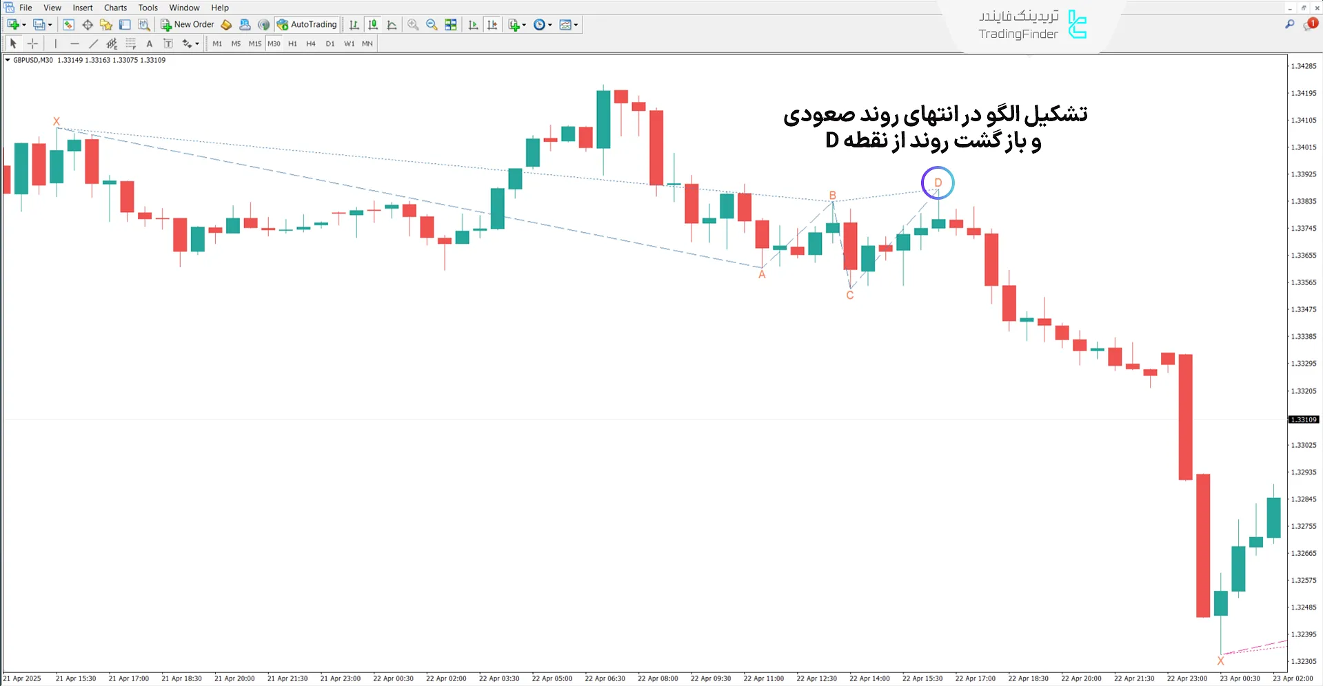 دانلود اندیکاتور الگوی هارمونیک ضد پروانه (Anti Butterfly Harmonic) - متاتریدر 4 2