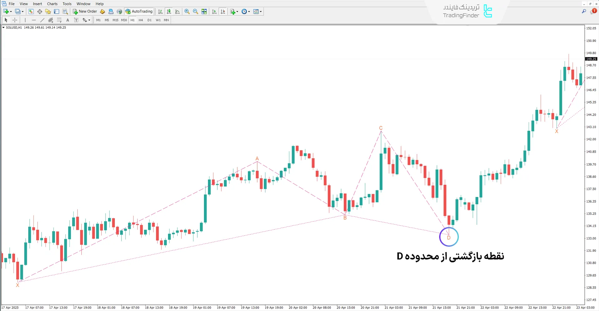 دانلود اندیکاتور الگوی هارمونیک ضد پروانه (Anti Butterfly Harmonic) - متاتریدر 4 1