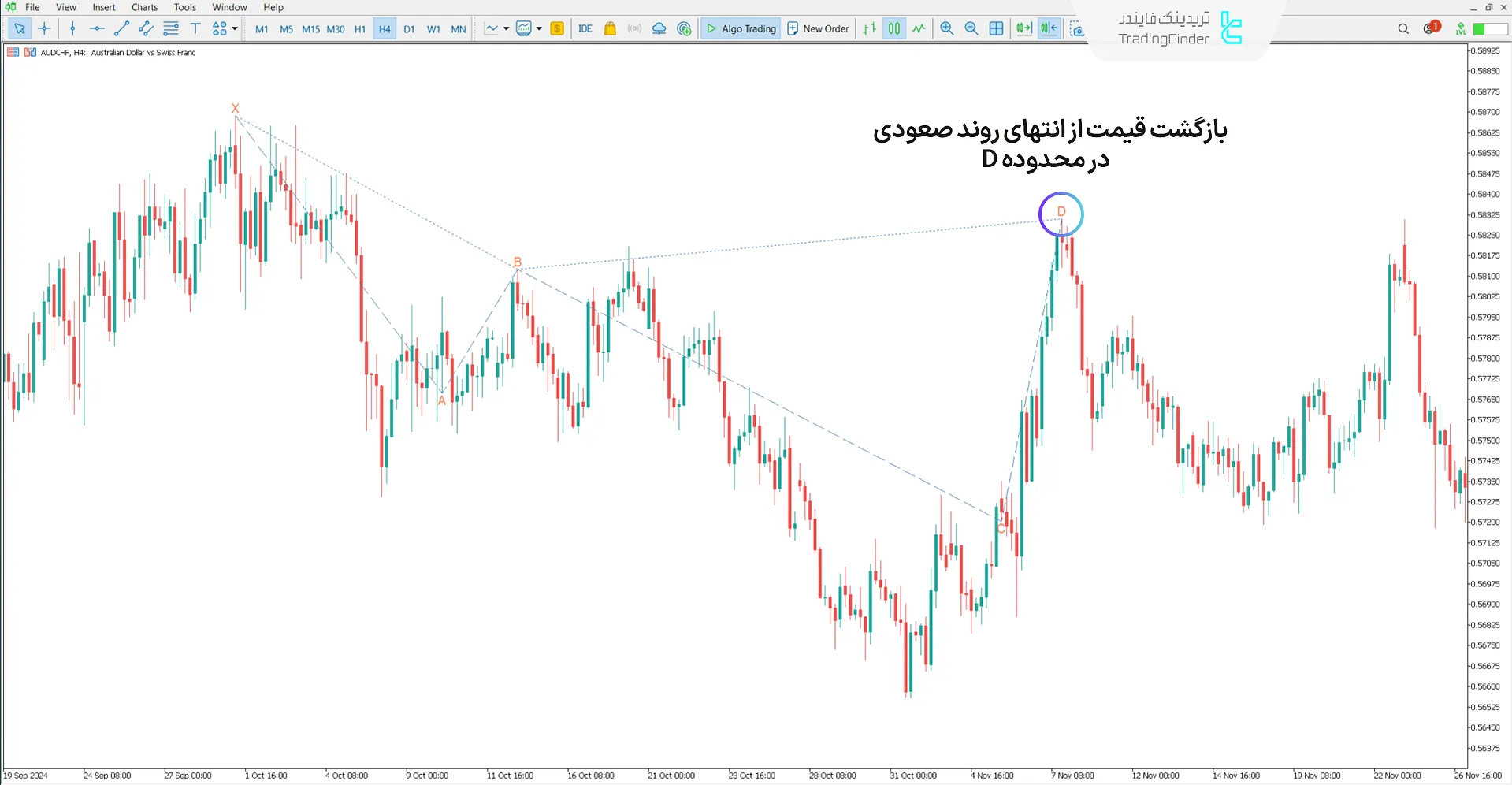 دانلود اندیکاتور الگوی هارمونیک ضد پروانه (Anti Butterfly Harmonic) - متاتریدر 5 2