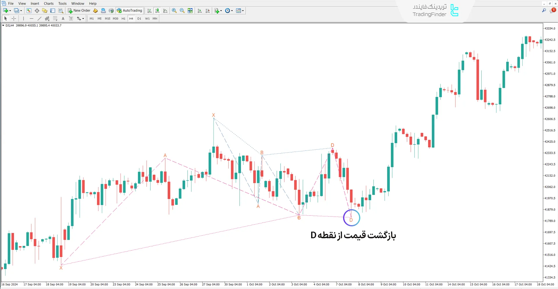 دانلود اندیکاتور الگوی هارمونیک ضد پروانه (Anti Butterfly Harmonic) - متاتریدر 5 1