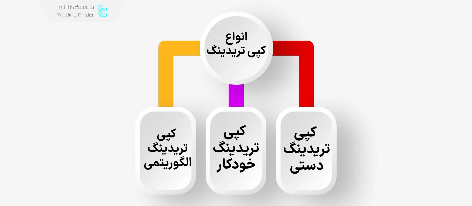 انواع کپی تریدینگ