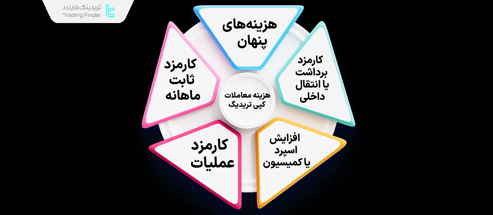 هزینه معاملات کپی تریدینگ