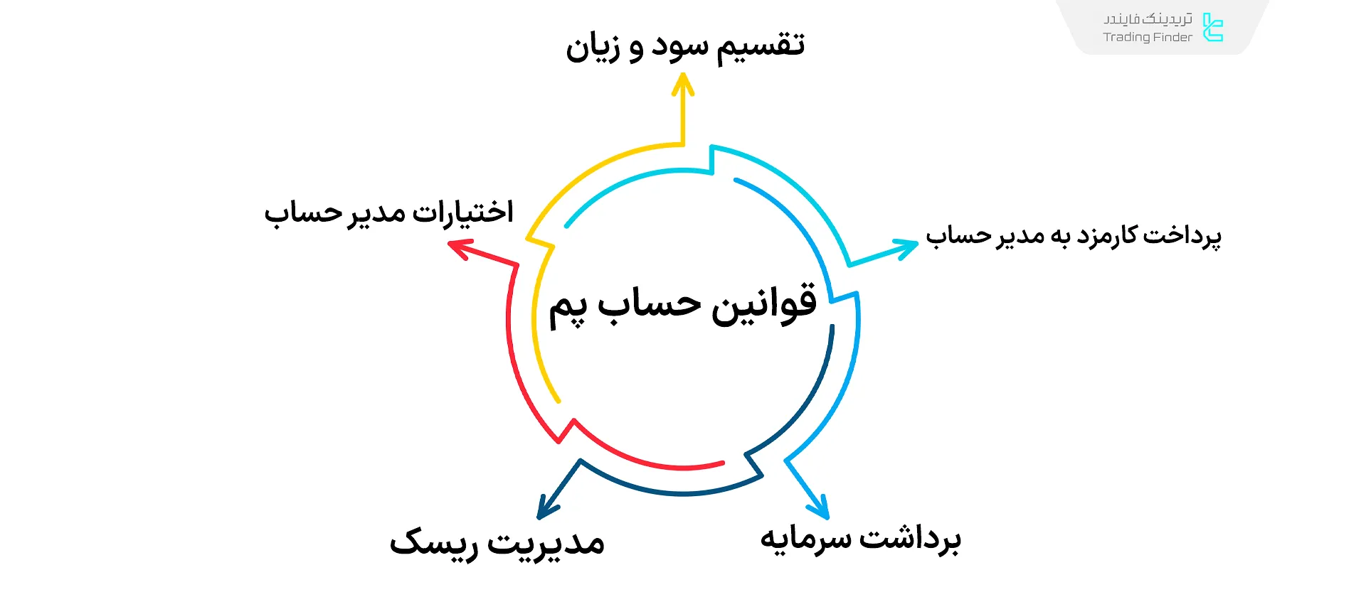 قوانین اکانت پم
