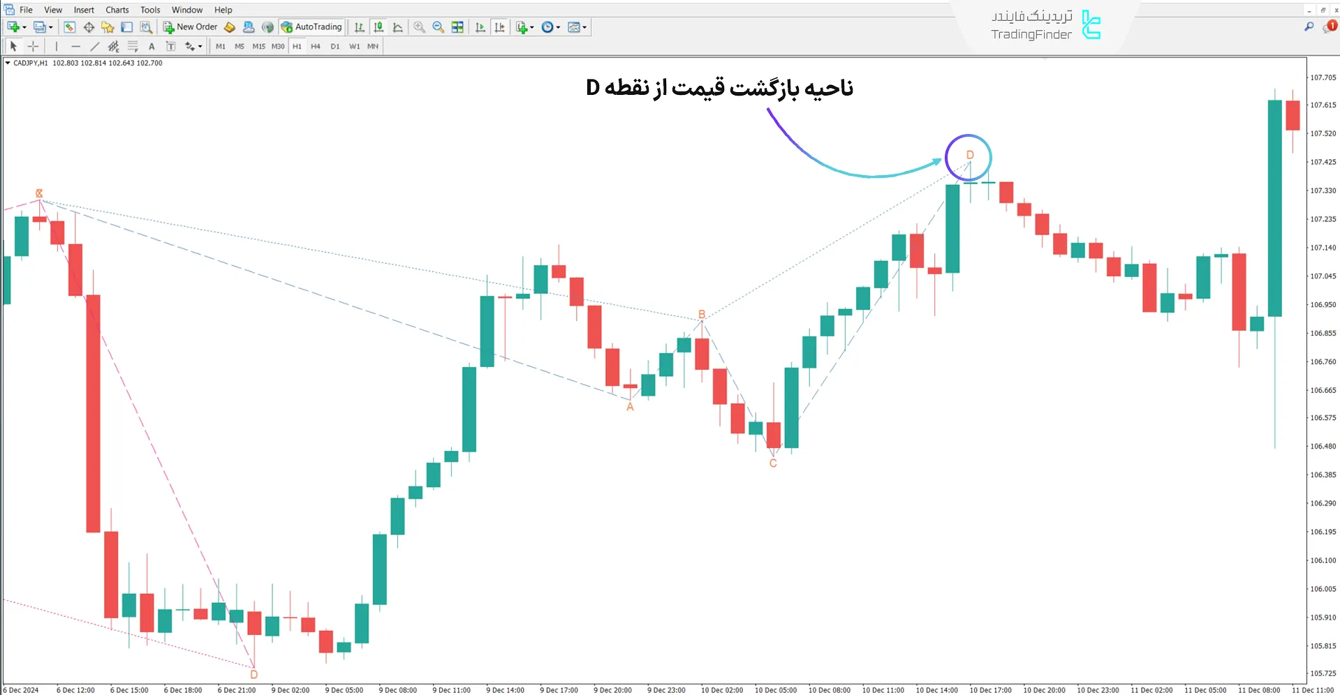 دانلود اندیکاتور الگوی هارمونیک ضد خفاش در متاتریدر 4 - رایگان 2