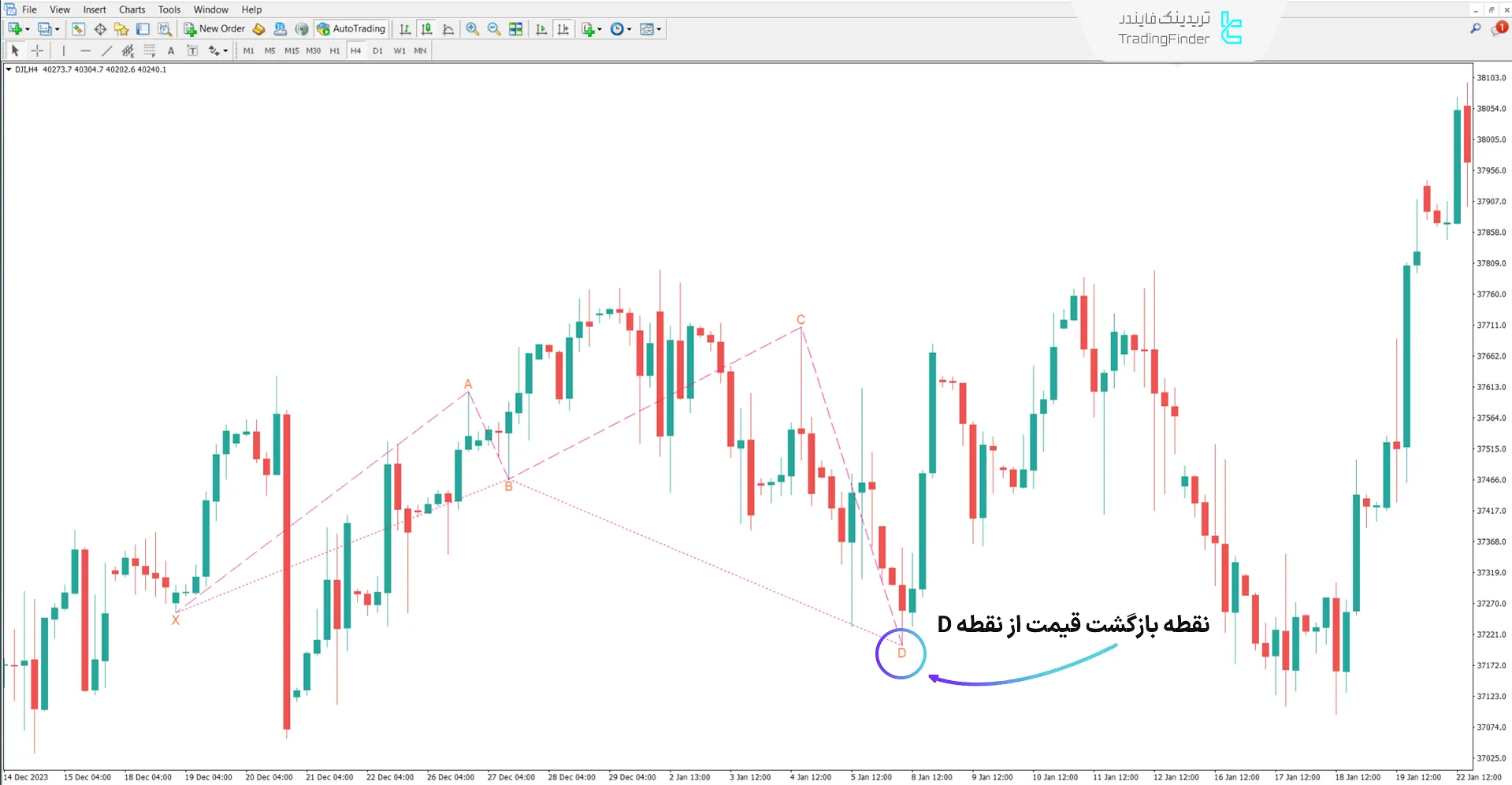 دانلود اندیکاتور الگوی هارمونیک ضد خفاش در متاتریدر 4 - رایگان 1