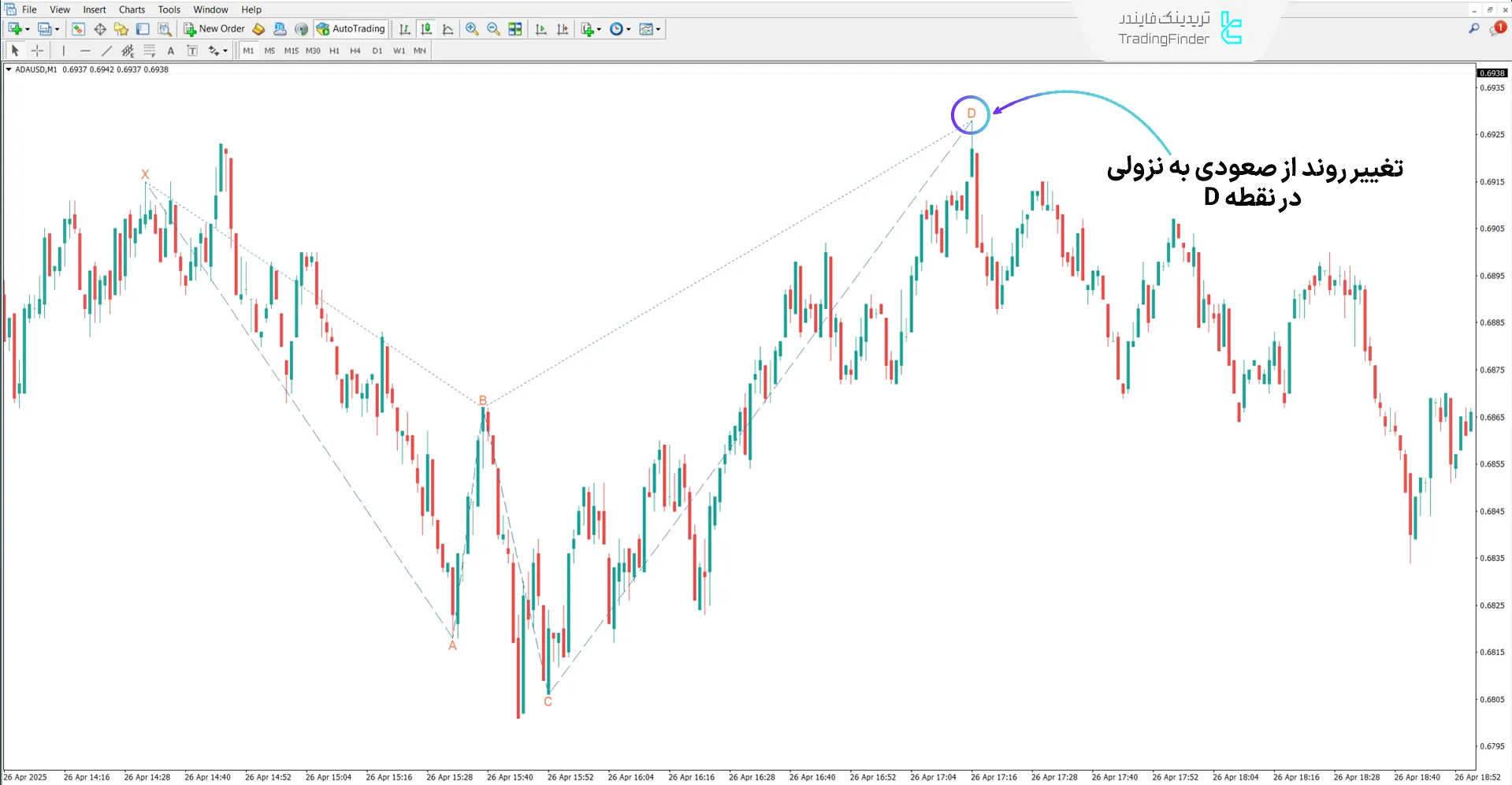 دانلود اندیکاتور الگوی هارمونیک ضد خفاش در متاتریدر 5 - رایگان 2