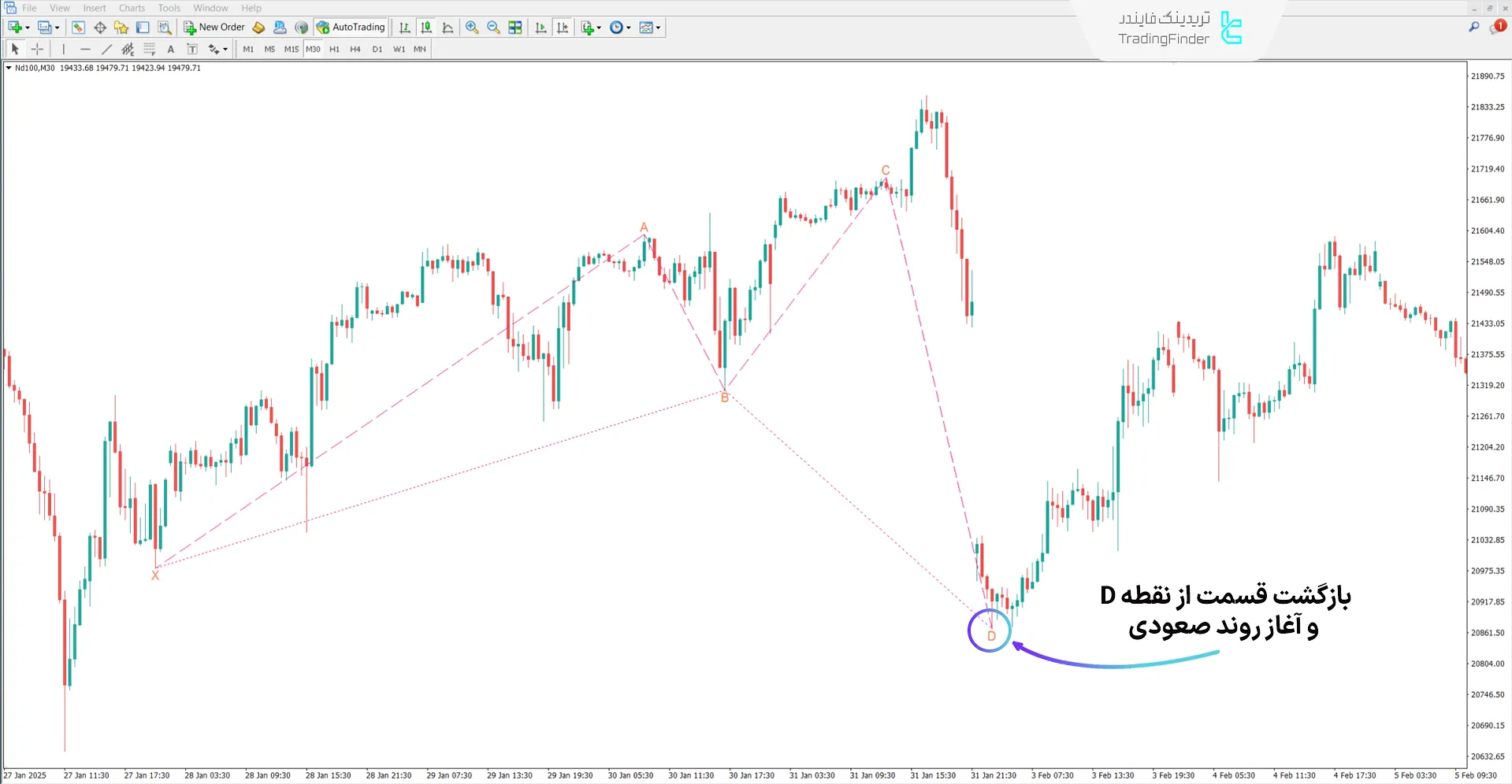 دانلود اندیکاتور الگوی هارمونیک ضد خفاش در متاتریدر 5 - رایگان 1