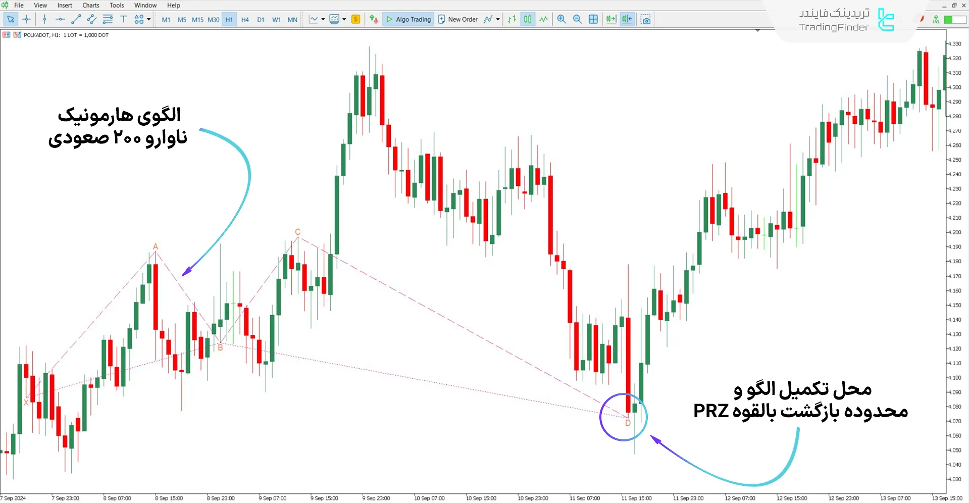 دانلود اندیکاتور الگوی هارمونیک ناوارو 200 برای متاتریدر 5 - رایگان 1
