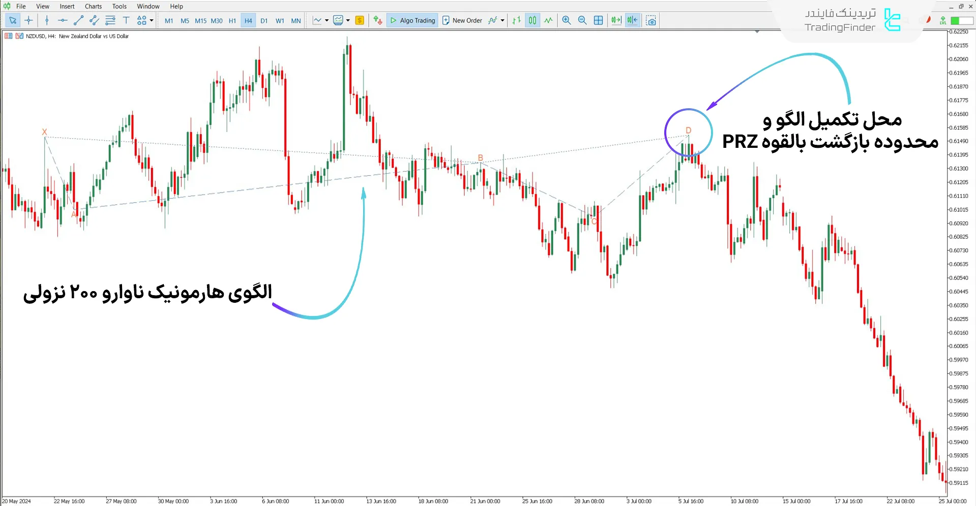 دانلود اندیکاتور الگوی هارمونیک ناوارو 200 برای متاتریدر 5 - رایگان 2
