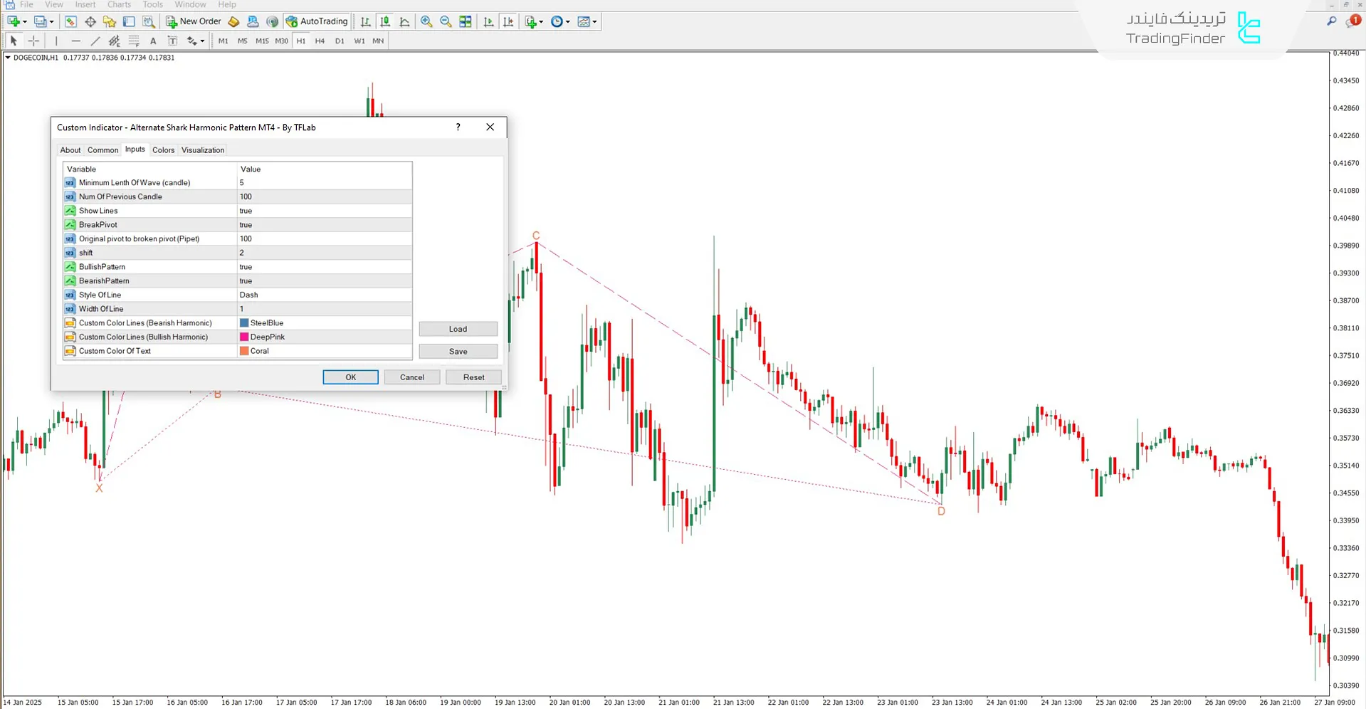 دانلود اندیکاتور جایگزین الگوی هارمونیک شارک برای متاتریدر 4 – رایگان 3