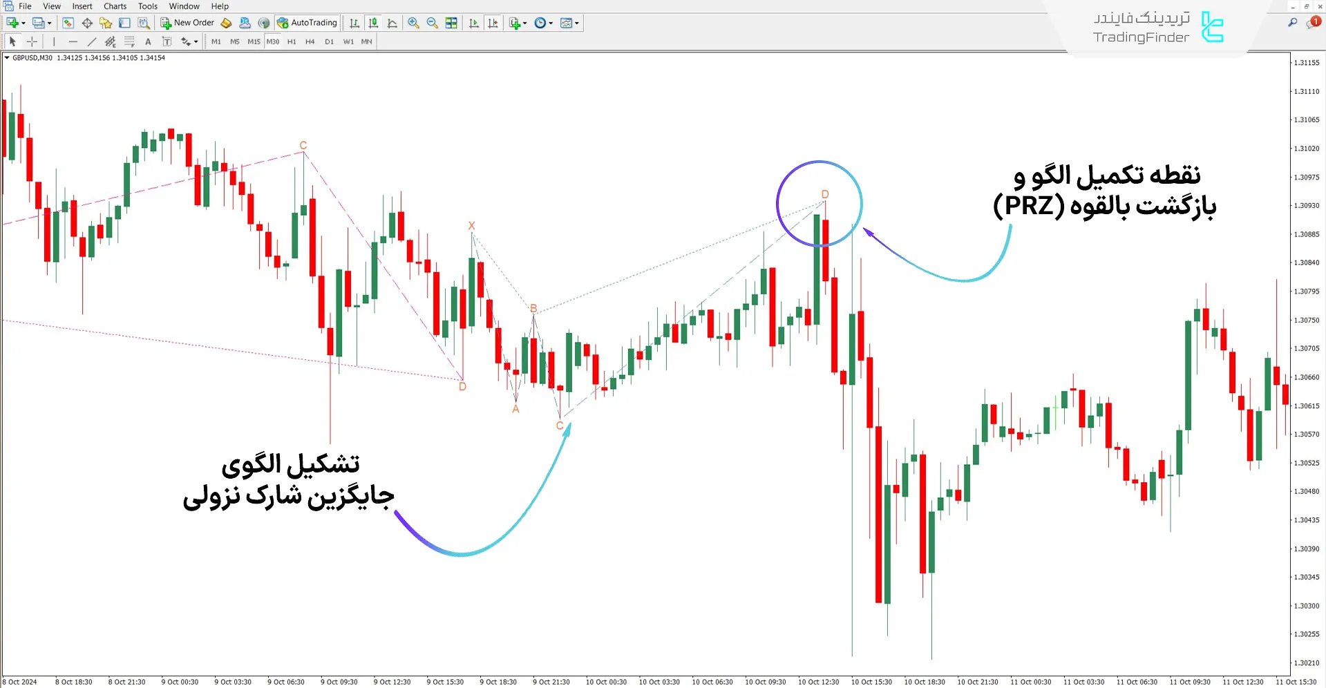 دانلود اندیکاتور جایگزین الگوی هارمونیک شارک برای متاتریدر 4 – رایگان 2